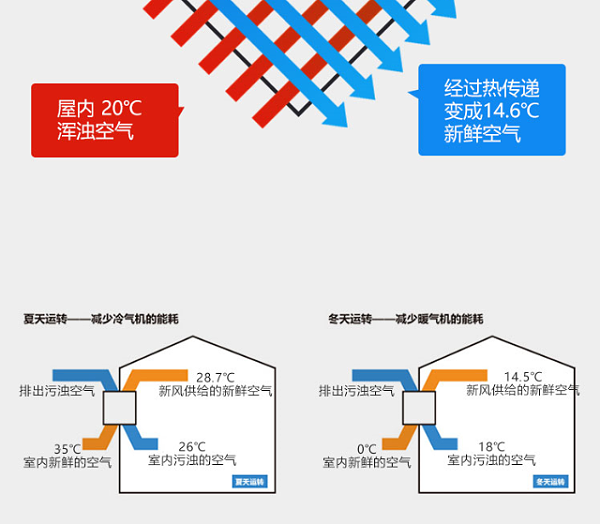 冬天,开新风系统会影响室内温度吗